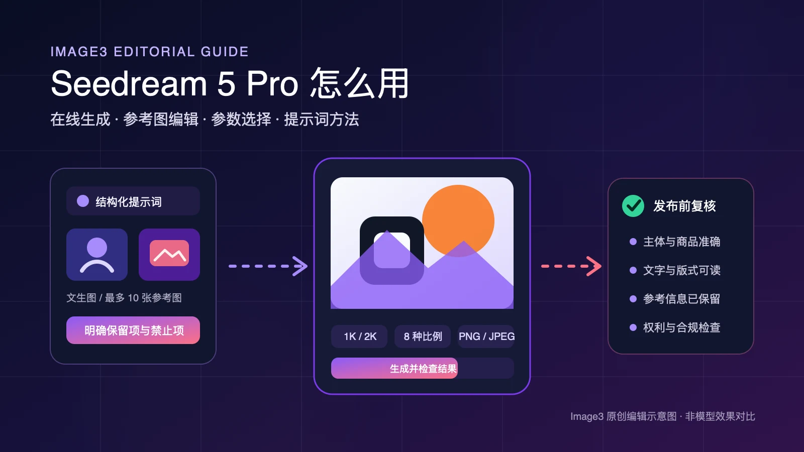 Seedream 5 Pro 在线生成与参考图编辑流程示意图