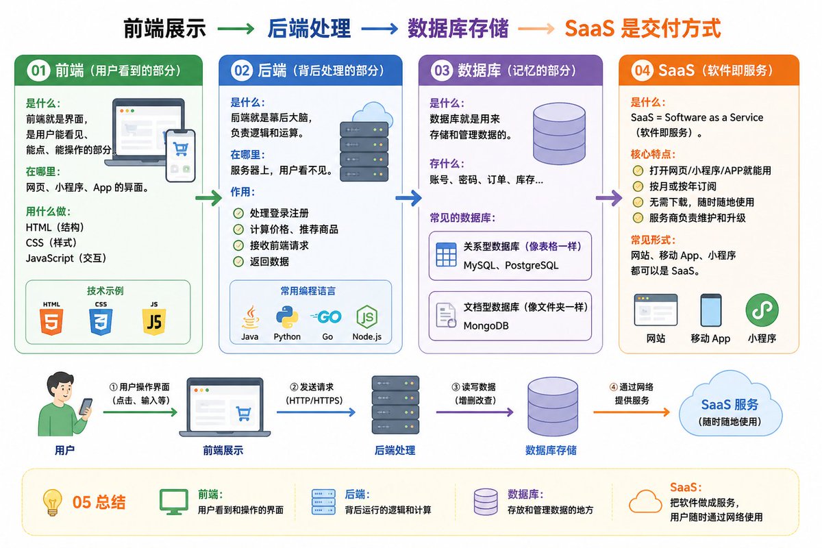 IT 架构知识信息图 Qwen Image 프롬프트 예시: 一个教育类提示词,通过对前端、后端、数据库和 SaaS 概念的详细拆解,生成一张清晰易懂的概念信息图。