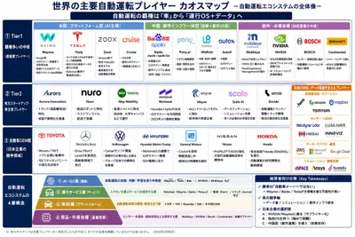 Autonomous Driving Players Chaos Map のQwen Imageプロンプト例 バリエーション 2: Generates a Japanese consulting-style chaos map infographic showing major global autonomous driving companies,...