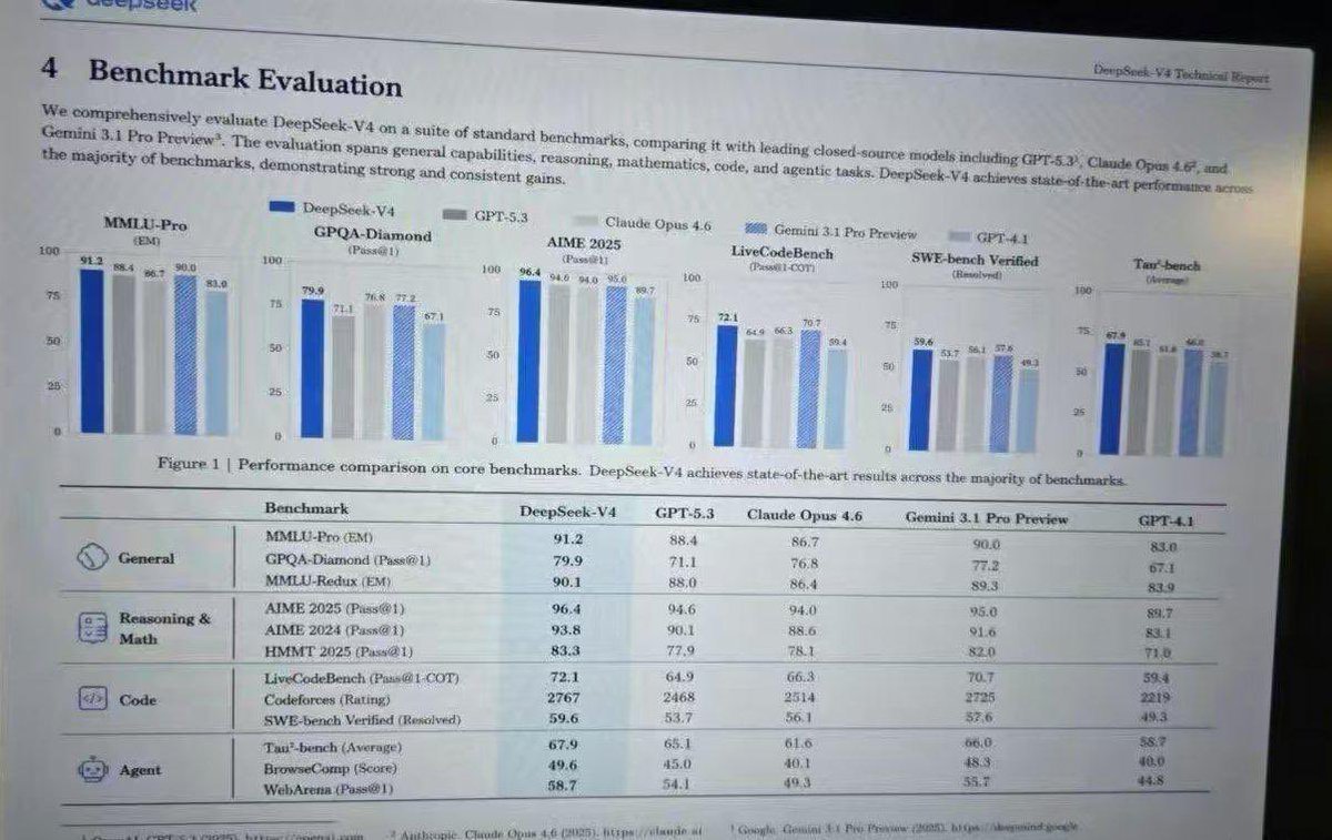 Leaked AI Benchmark Report Photo のQwen Imageプロンプト例: Generates a realistic photograph of a computer screen displaying an academic technical report with bar charts and a detailed...
