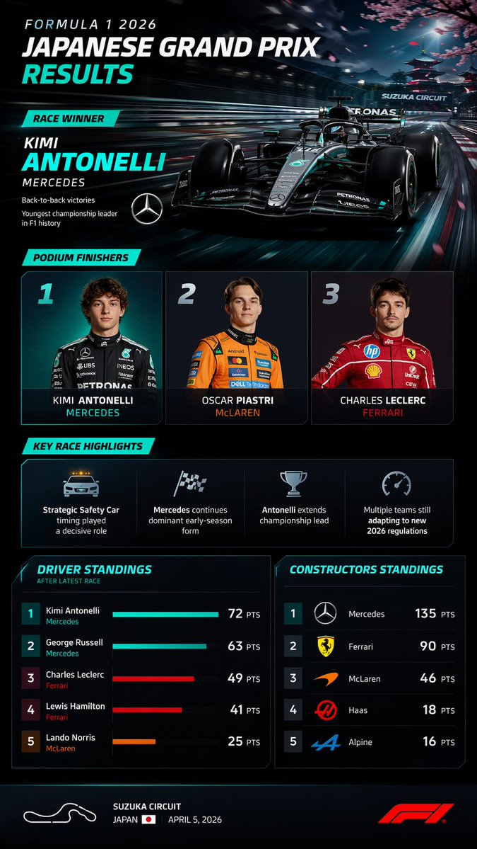F1 Race Results Infographic Dashboard GPT Image 2 prompt example: Generates a highly detailed, dark-themed sports broadcast infographic displaying race winners, podium finishers,...