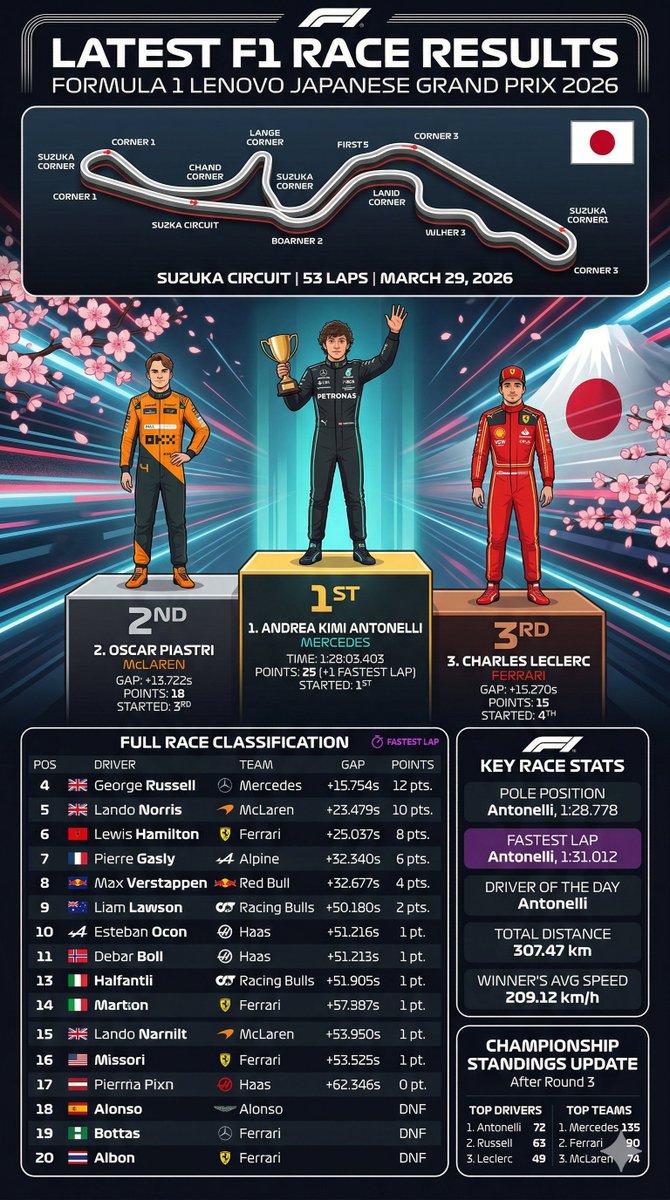 F1 Race Results Infographic Qwen Image 프롬프트 예시: A detailed Formula 1 race results infographic featuring a track map, illustrated podium finishers, and comprehensive statistical...