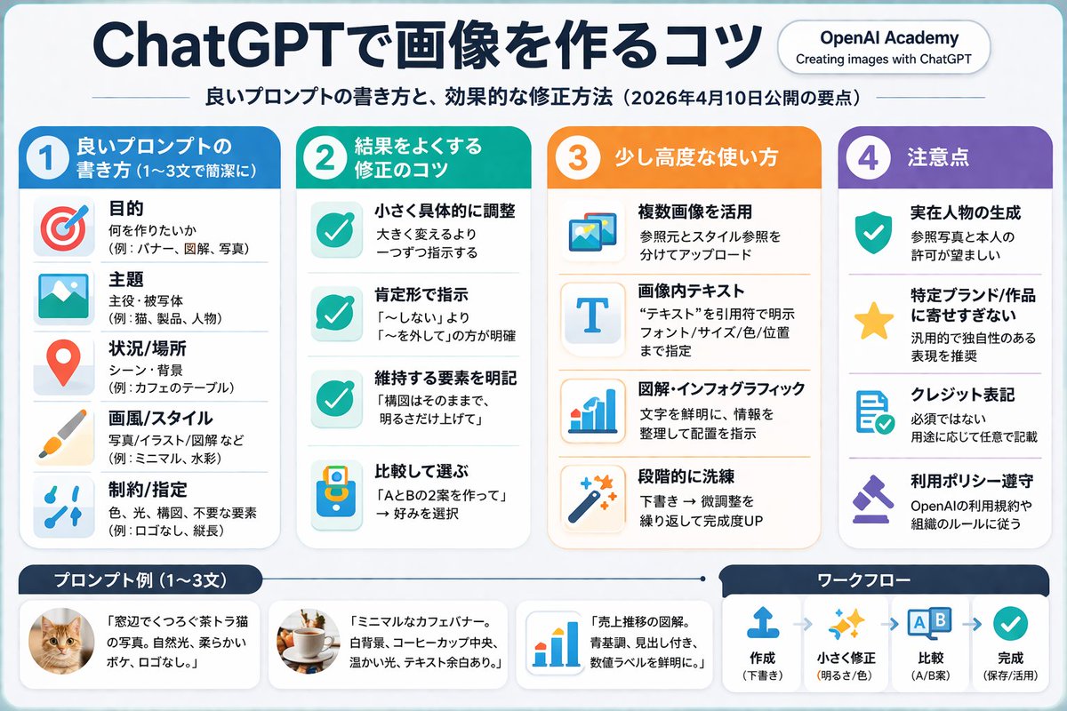 4-Column AI Image Generation Infographic 的 GPT Image 2 提示词示例图:Generates a structured, 4-column infographic with a header, bulleted lists with icons, and a footer containing...