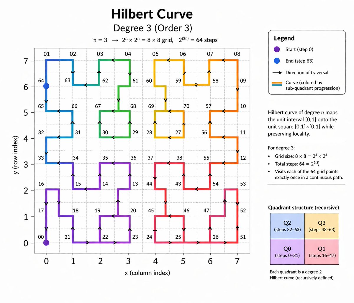 Hilbert Curve Infographic Qwen Image prompt example: Generates an educational mathematical diagram explaining a degree 3 Hilbert curve, complete with a plotted graph, legend, and...