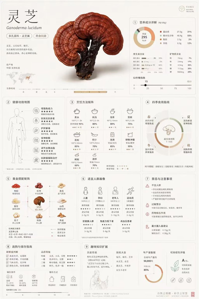 Comprehensive Botanical Infographic GPT Image 2 prompt example: Generates a highly detailed, grid-based infographic poster detailing the nutritional, medicinal, and practical...