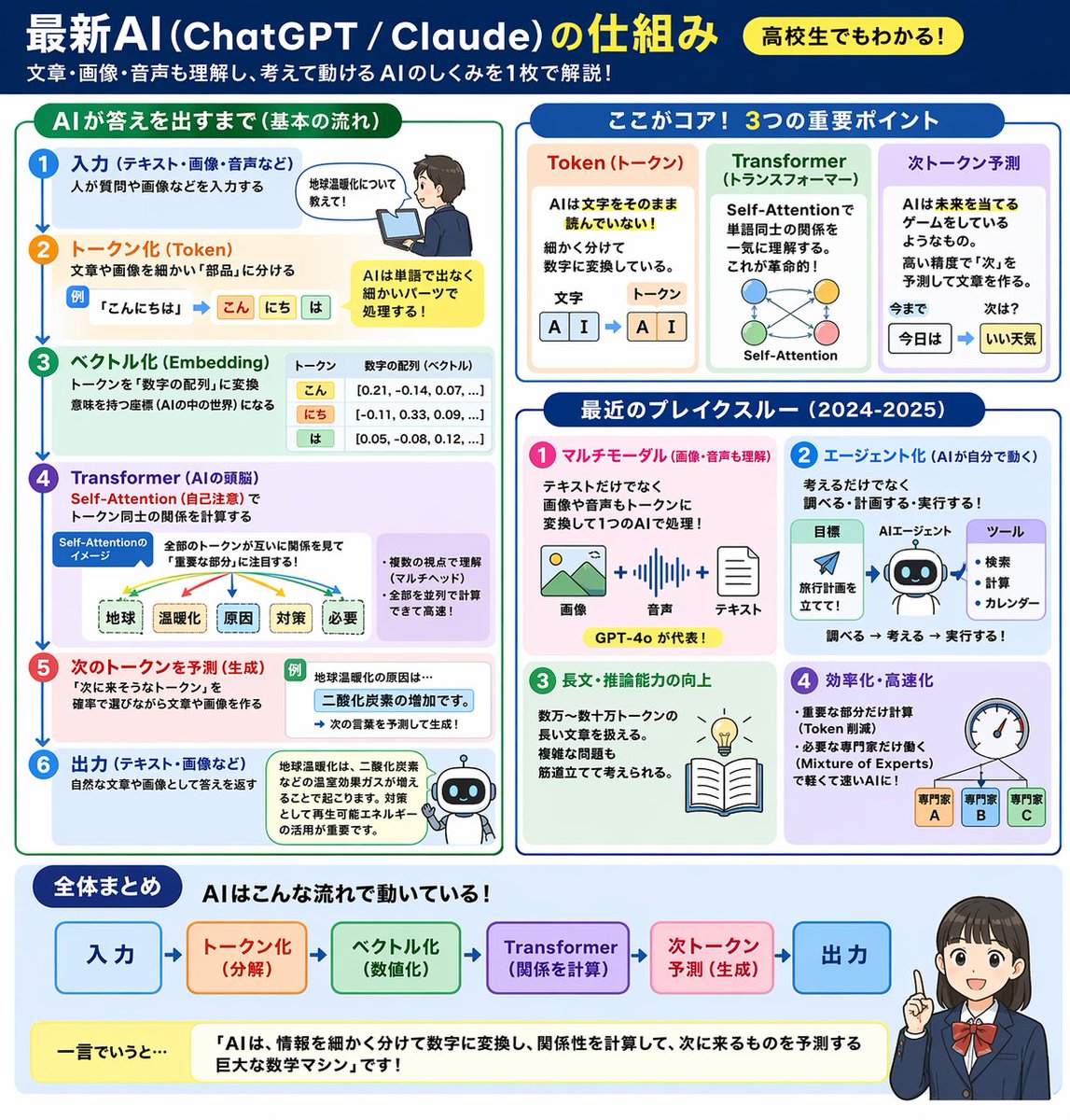 AI Mechanism Infographic 的 GPT Image 2 提示词示例图：Generates a structured, multi-panel educational infographic explaining complex concepts with flowcharts, icons, and a summary...