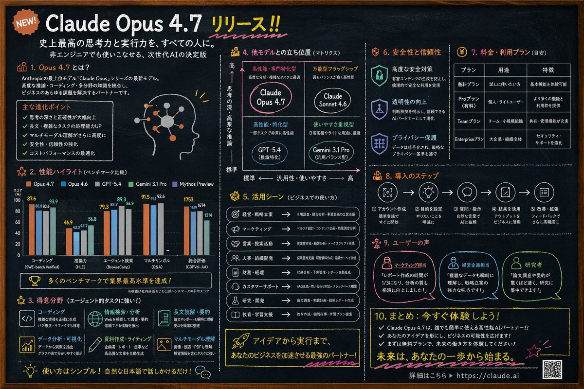 Chalkboard AI Product Infographic のQwen Imageプロンプト例: Generates a highly detailed, 10-section chalkboard-style infographic for a software release, featuring charts, matrices, and...