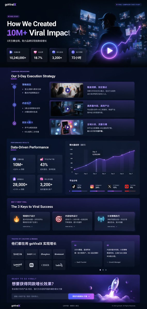 Dark Mode Marketing Case Study UI GPT Image 2 prompt example: A comprehensive, data-dense landing page mockup for a marketing agency featuring timelines, charts, and glowing neon...