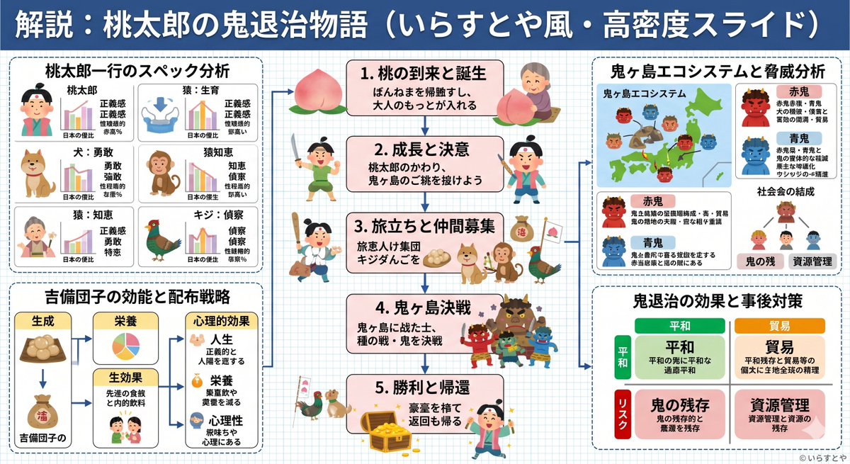 Momotaro Explainer Slide in Hybrid Style Qwen Image 프롬프트 예시 변형 2: A prompt that combines the simple, warm aesthetic of simple illustration style illustrations with the...