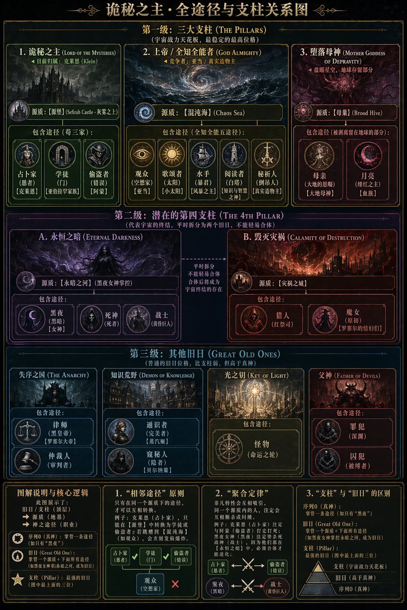 Dark Fantasy Lore Infographic Chart GPT Image 2 prompt example: A highly detailed, multi-tiered infographic chart used to map out complex lore hierarchies, pathways, and...