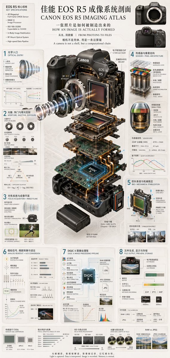 Camera Exploded View Infographic のQwen Imageプロンプト例: Generates a highly detailed, multi-panel technical infographic featuring a 3D exploded view of a camera and 8 numbered...