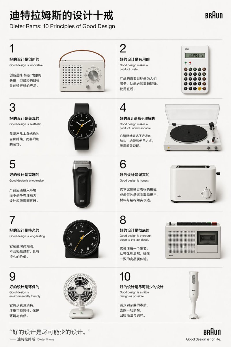 Dieter Rams Design Principles Poster GPT Image 2 prompt example: A prompt to design a poster based on Dieter Rams' Ten Principles of Design, featuring classic Braun products.