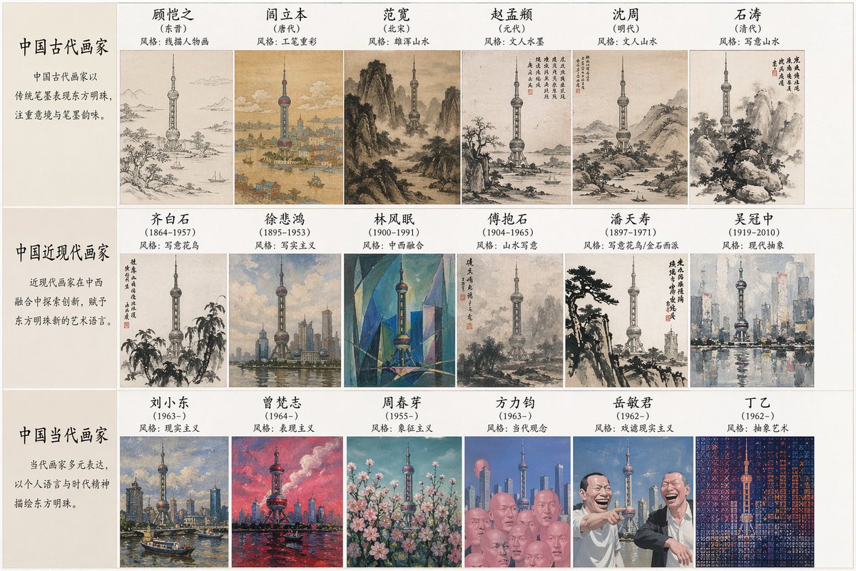 Artistic Style Synthesis for Landmarks Qwen Image 프롬프트 예시: A creative prompt that asks the model to list various Chinese painters and then generate images of a specific landmark,...