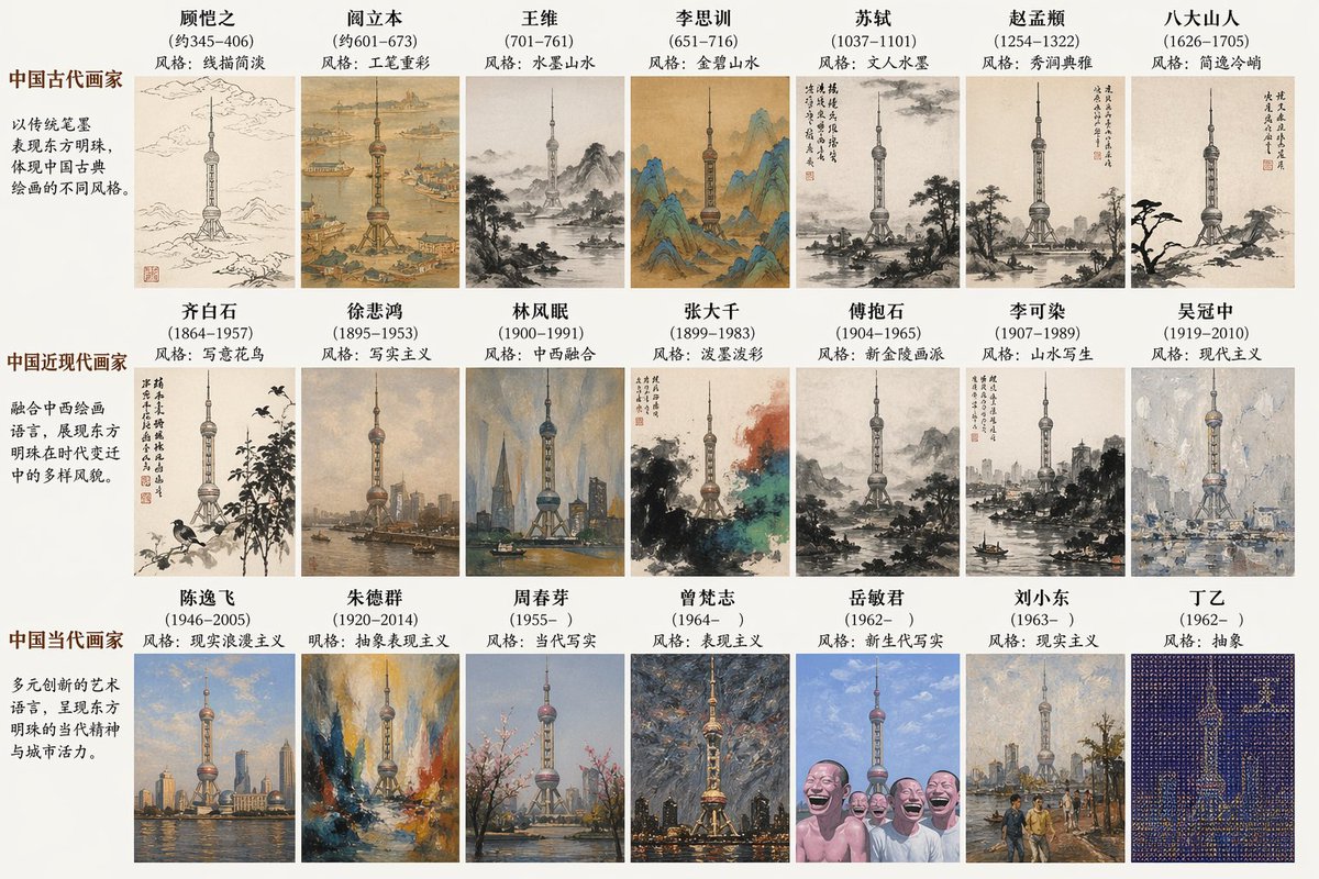 Historical Artist Style Landmark 的 GPT Image 2 提示词示例图:A creative prompt asking the AI to render a modern landmark using the artistic styles of various historical Chinese painters.