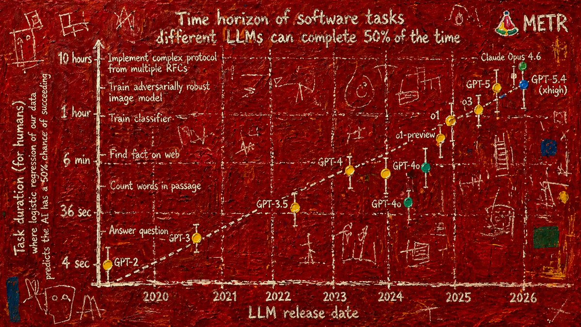 Abstract Art Scientific Graph Qwen Image 프롬프트 예시: A prompt that generates a creative interpretation of an AI task horizons graph using the distinct style of Jean-Michel Basquiat...