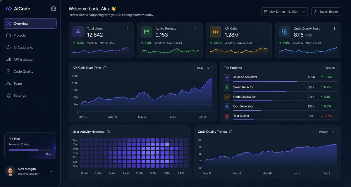 Dark AI Coding Dashboard UI のQwen Imageプロンプト例: A polished dark-mode analytics dashboard for an AI coding platform, suitable for SaaS product design mockups, admin panels, and...