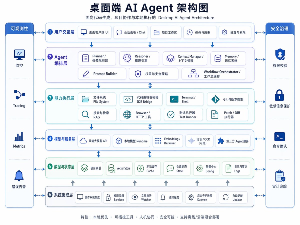 Desktop AI Agent Architecture Diagram のQwen Imageプロンプト例: A polished bilingual Chinese-English enterprise architecture infographic for presentations, product planning, or...