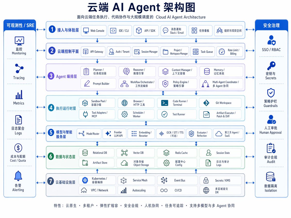Cloud AI Agent Architecture Diagram Qwen Image prompt example: A polished bilingual enterprise infographic showing a layered cloud AI agent architecture, suitable for...