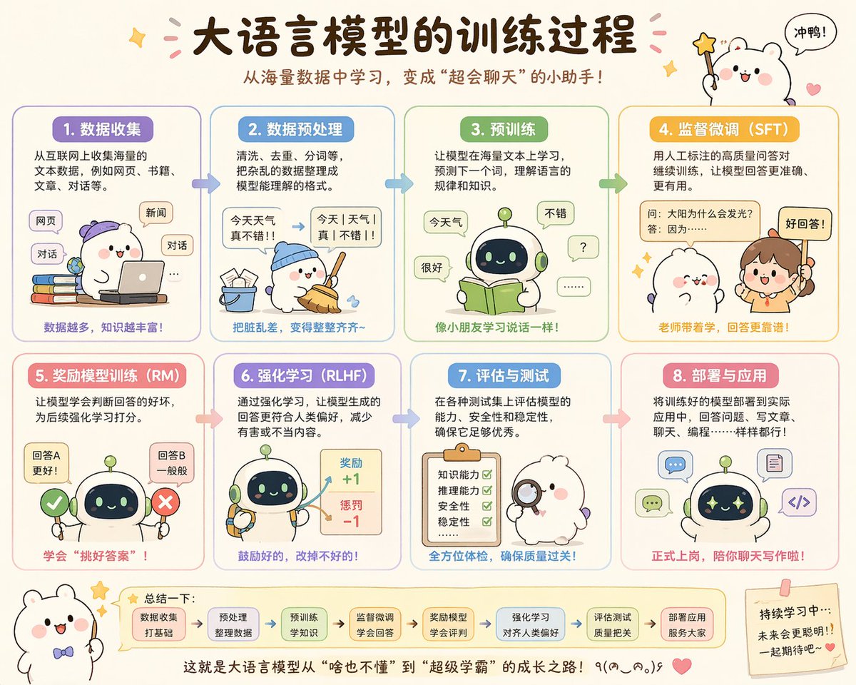 Cute Chinese LLM Training Infographic Qwen Image 프롬프트 예시: A pastel Chinese educational poster explaining the large language model training pipeline in 8 cute mascot-driven...