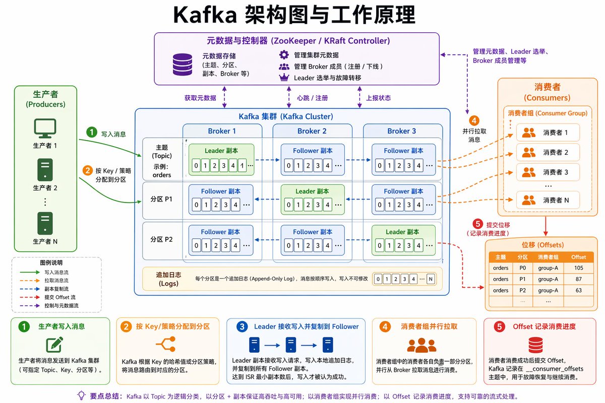 Kafka Architecture Diagram Qwen Image prompt example: A technical prompt for generating a clear visualization of Kafka's software architecture including core components.