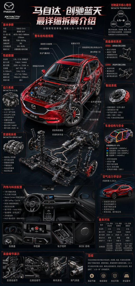 Professional Automotive Technical Infographic Prompt GPT Image 2 prompt example: A massive, detailed prompt for generating high-end automotive technical breakdown posters with 3D...
