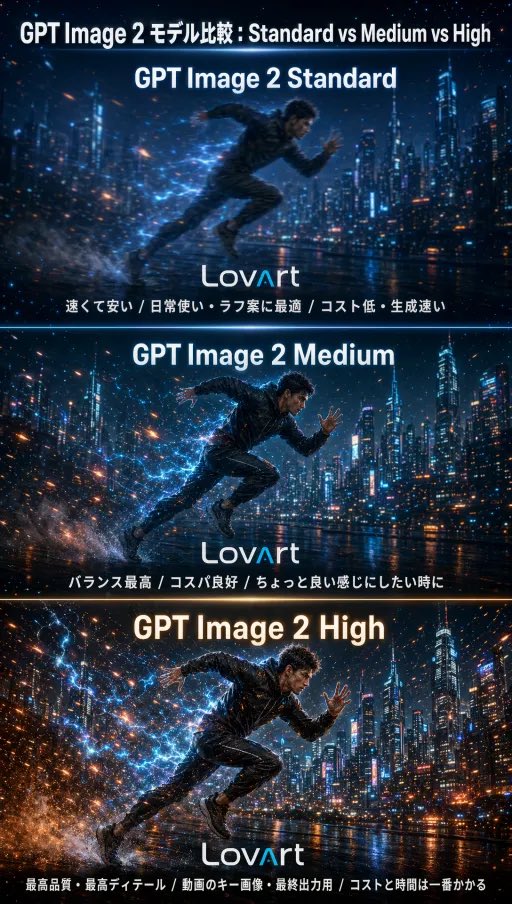 GPT Image 2 Comparison Poster 的 GPT Image 2 提示词示例图：A vertical three-panel infographic compares Standard, Medium, and High image quality using the same futuristic running scene,...