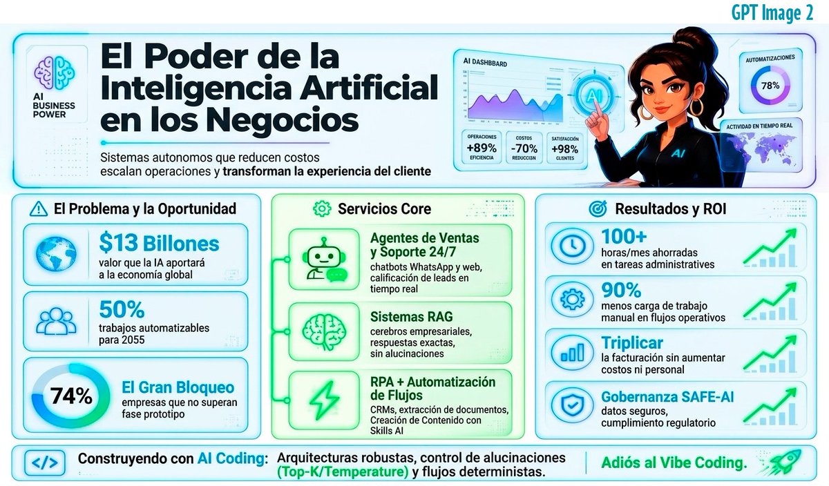 Spanish Neon AI Business Infographic Qwen Image 프롬프트 예시 변형 2: A futuristic Spanish-language business infographic showcasing AI services, market opportunity, ROI metrics, and...