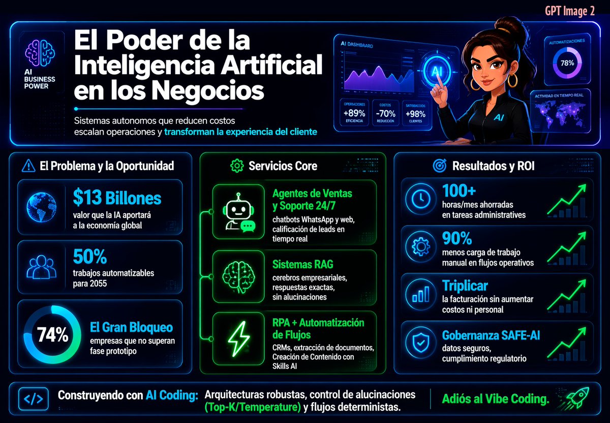 Spanish Neon AI Business Infographic Qwen Image 프롬프트 예시: A futuristic Spanish-language business infographic showcasing AI services, market opportunity, ROI metrics, and dashboard...