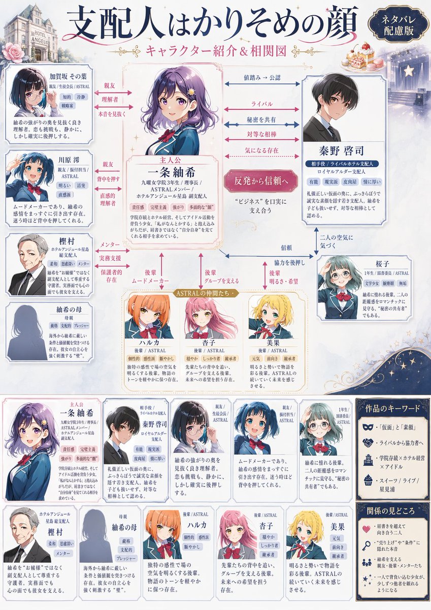 Japanese Character Relationship Chart Poster Qwen Image prompt example: This prompt turns a cast lineup reference into a polished Japanese novel-style character introduction and...