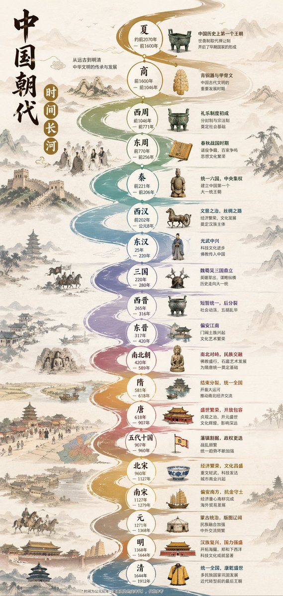 Chinese Dynasty Infographic のQwen Imageプロンプト例: A vertical infographic prompt designed for GPT Image 2 to create a flowing river-style timeline of Chinese dynasties with small...