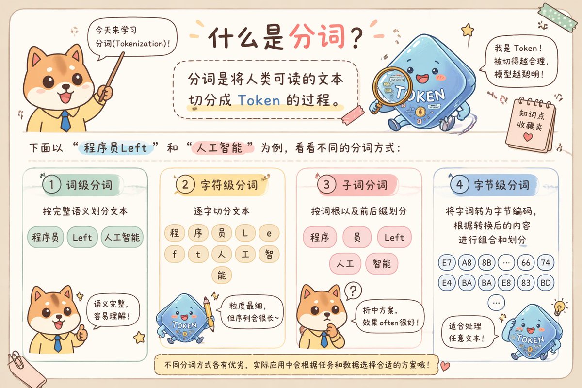 Cute Chinese Tokenization Infographic Qwen Image prompt example: This prompt generates a pastel hand-drawn horizontal Chinese educational infographic explaining four tokenization...