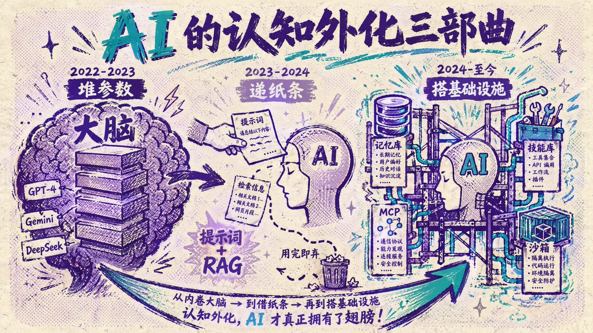 Chinese AI Evolution Infographic Poster のQwen Imageプロンプト例: This prompt generates a hand-drawn Chinese infographic poster explaining three stages of AI evolution, suitable for...