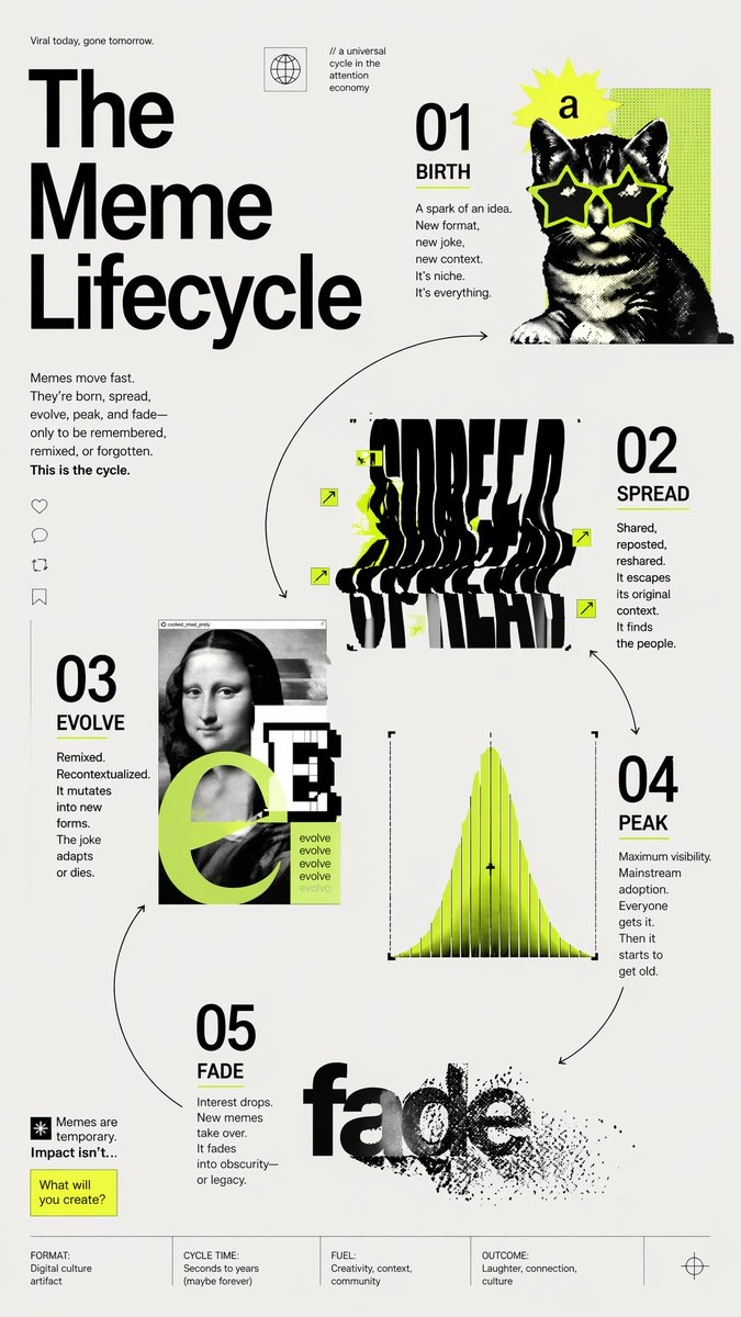 Meme Lifecycle Editorial Infographic Qwen Image 프롬프트 예시: A modern poster-style infographic showing the five-stage lifecycle of memes, ideal for editorial design, social...