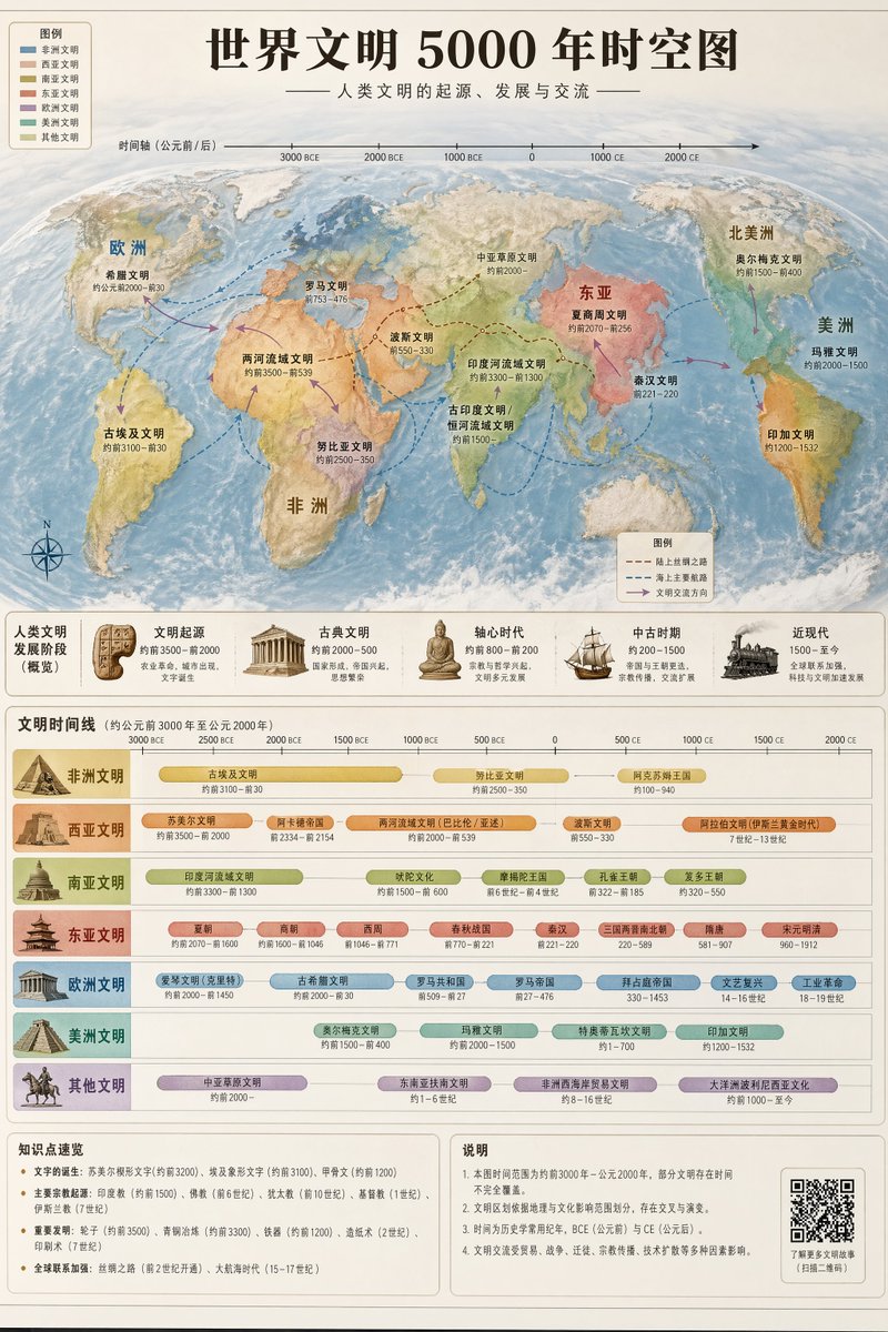 World Civilization Spatiotemporal Map Qwen Image 프롬프트 예시: A complex infographic prompt to generate a 5000-year history map of world civilizations across time and space.