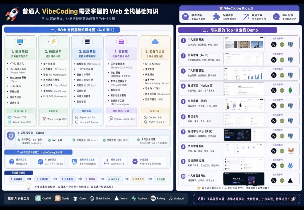 VibeCoding Knowledge Visualization Prompt のQwen Imageプロンプト例: A single-sentence prompt to visualize full-stack development concepts and project demos.
