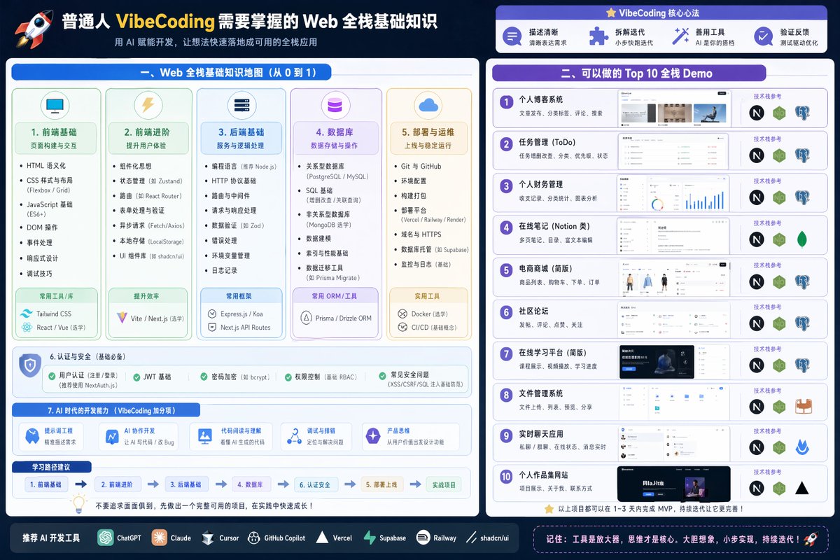 Full Stack Knowledge Visualization GPT Image 2 prompt example: A prompt that creates a visual representation of full-stack development knowledge for VibeCoding, including top...