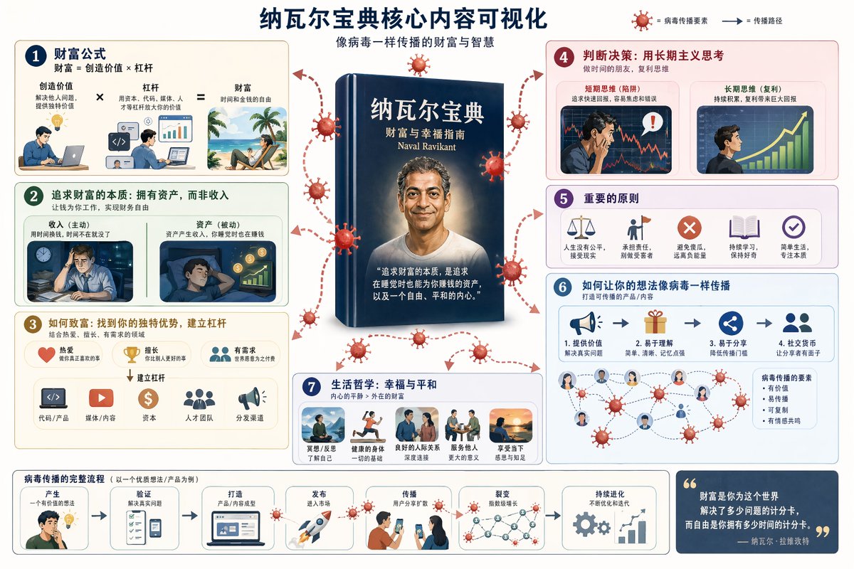 Book Visualization Prompt のQwen Imageプロンプト例: A prompt for GPT Image 2 to visualize core concepts from 'The Almanack of Naval Ravikant' into shareable social media content.