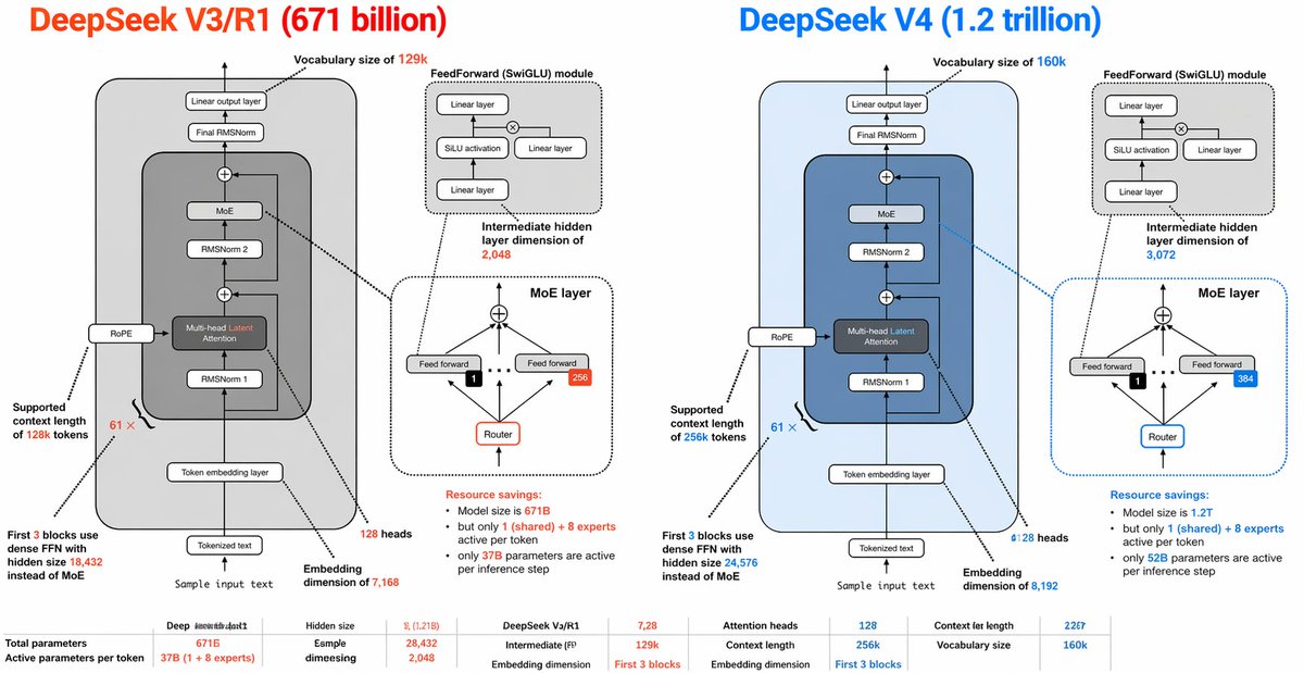 DeepSeek V3 vs V4 Architecture Infographic 的 Qwen Image 提示词示例图:A dense side-by-side technical infographic comparing DeepSeek V3/R1 and DeepSeek V4 transformer architectures,...