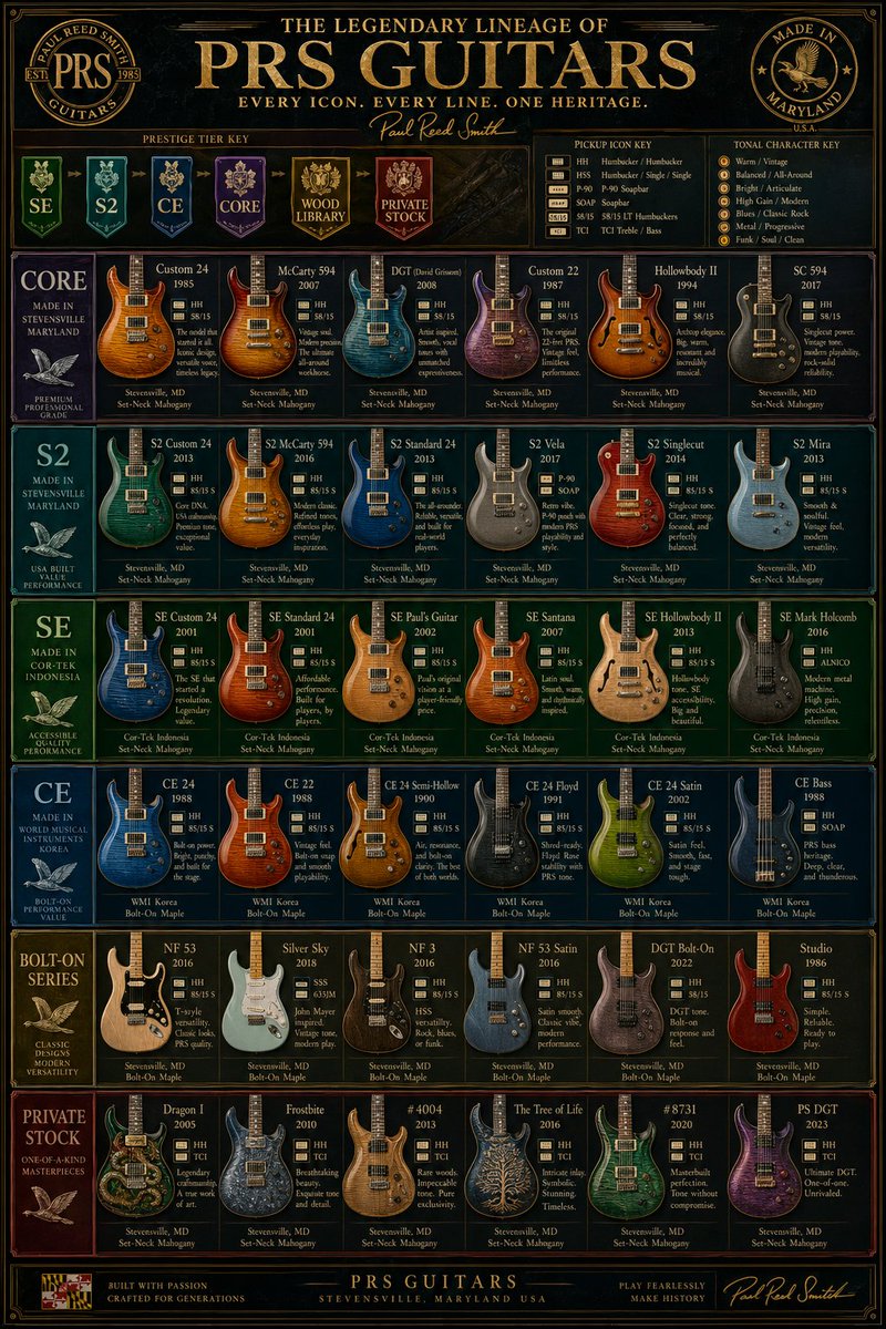 Vintage PRS Guitar Lineage Poster GPT Image 2 prompt example: A premium infographic poster showing a complete PRS guitar family lineup, ideal for music brand visuals, collector...