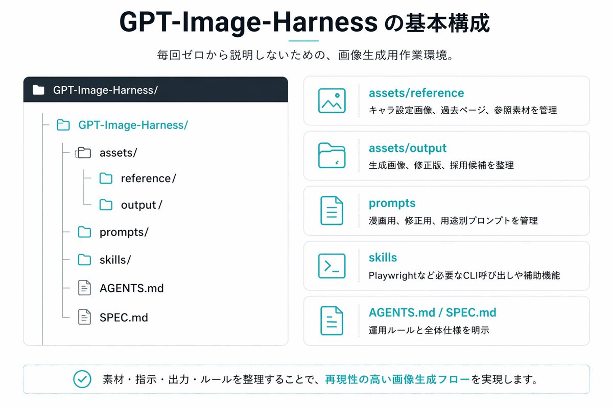 Japanese GPT-Image-Harness Infographic 的 Qwen Image 提示词示例图:A clean Japanese presentation-style infographic showing a repository structure and five explanatory cards, ideal for...