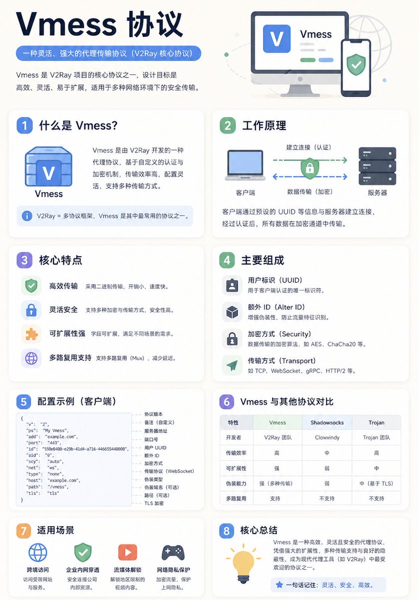 Chinese Vmess Protocol Infographic 的 Qwen Image 提示词示例图:A polished Chinese-language tech infographic poster explaining the Vmess protocol, suitable for educational social posts,...