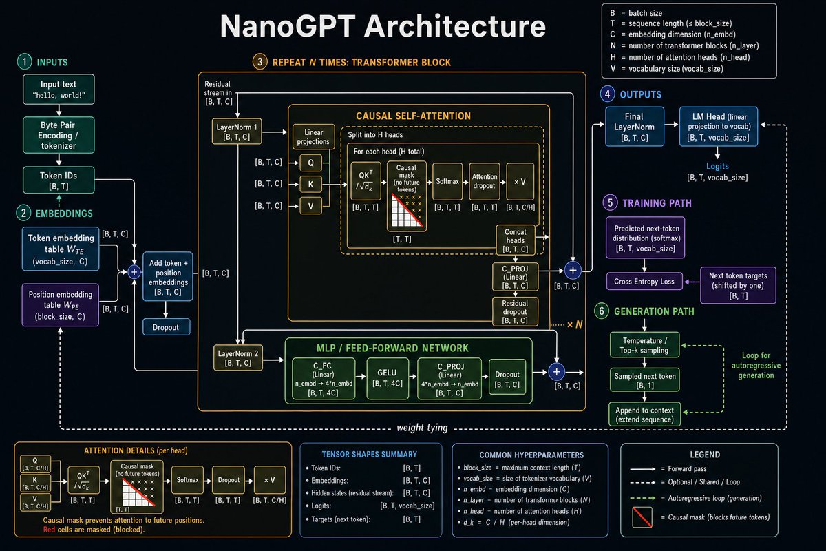 Neural Network Architecture Diagram 的 GPT Image 2 提示词示例图:A short prompt to generate a high-resolution technical diagram of a specific AI architecture.