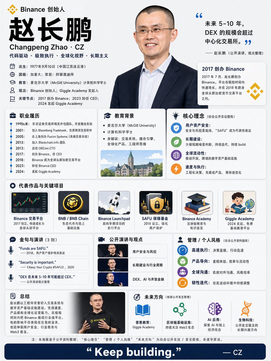 CZ Biography Infographic Poster GPT Image 2 prompt example: A polished Chinese-language corporate infographic poster presenting Changpeng Zhao’s profile, career timeline,...