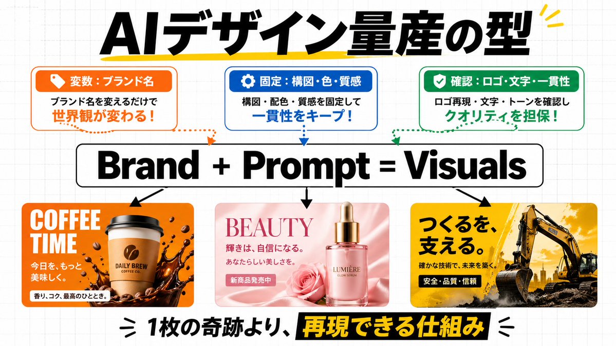 AI Design Production Framework Infographic Qwen Image 프롬프트 예시: A bold Japanese infographic for social media explaining a repeatable AI design workflow with three process boxes, a...