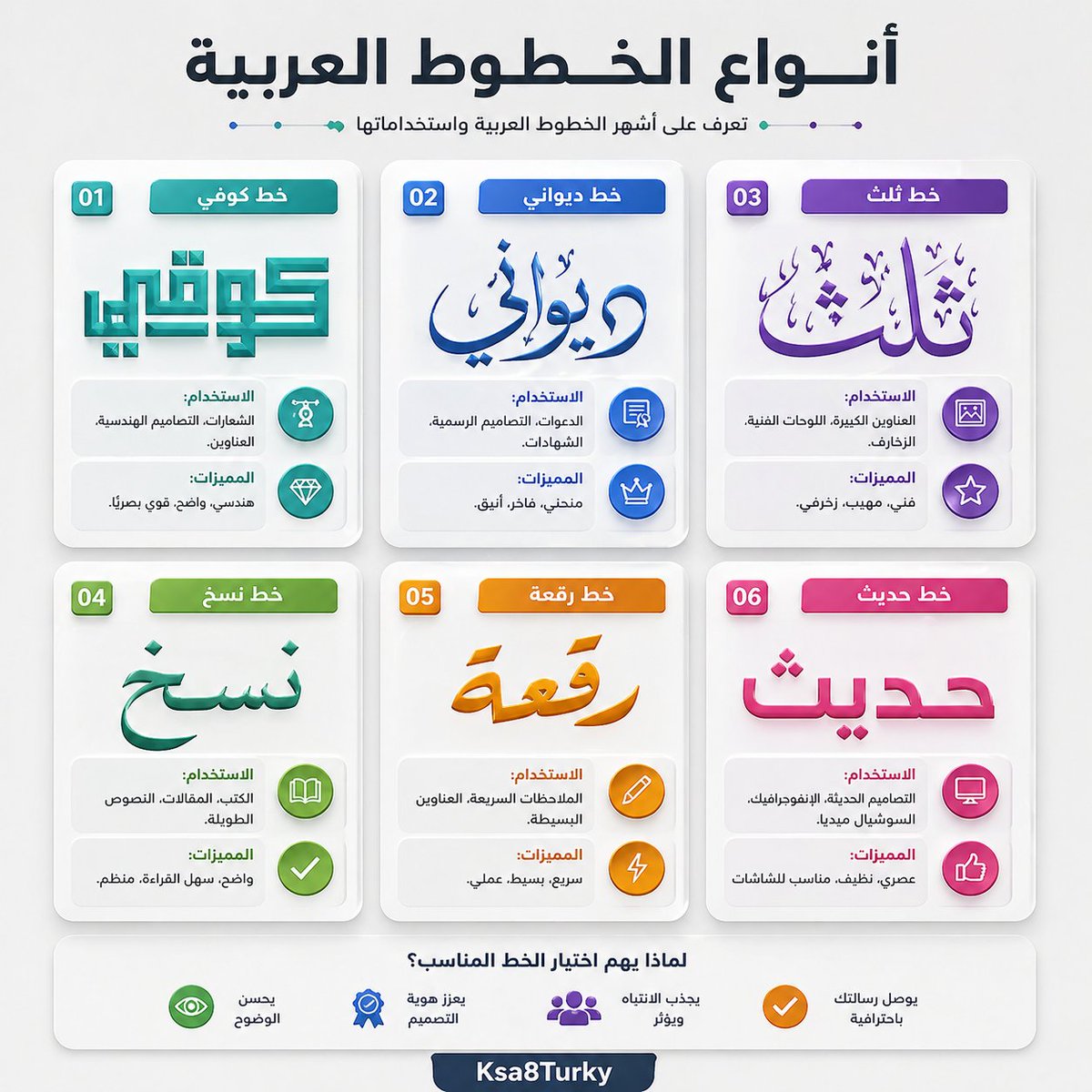 Arabic Font Types Infographic Qwen Image prompt example: A polished Arabic infographic poster showing six Arabic calligraphy and font styles with their uses, features, icons, and...