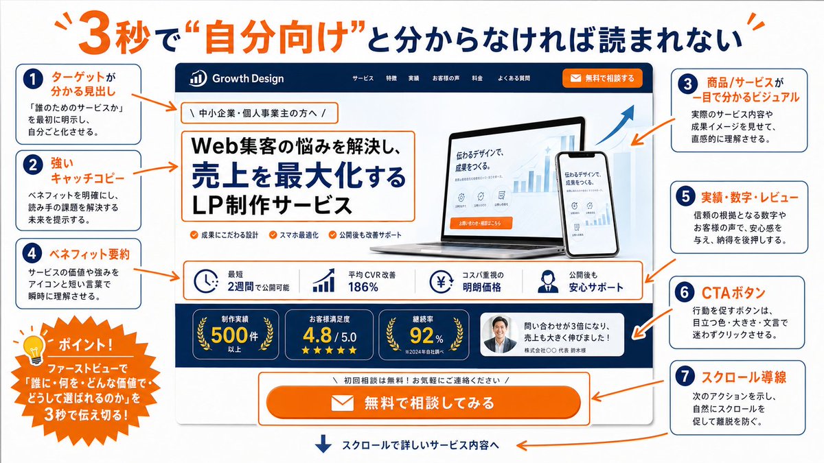 Japanese LP Conversion Infographic Grid のQwen Imageプロンプト例 バリエーション 2: A four-panel Japanese educational infographic that explains landing page structure, user psychology, and...