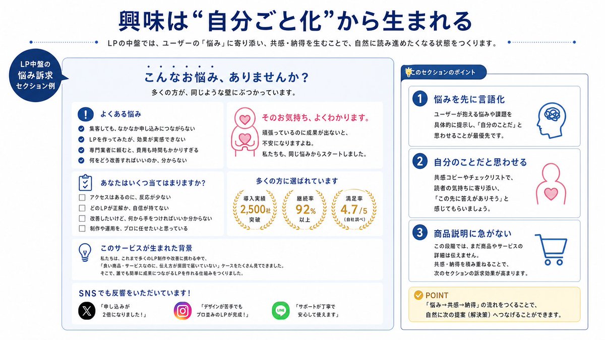 Japanese LP Empathy Infographic Qwen Image 프롬프트 예시: A clean Japanese presentation-style infographic explaining how empathy-driven landing page sections build self-identification,...