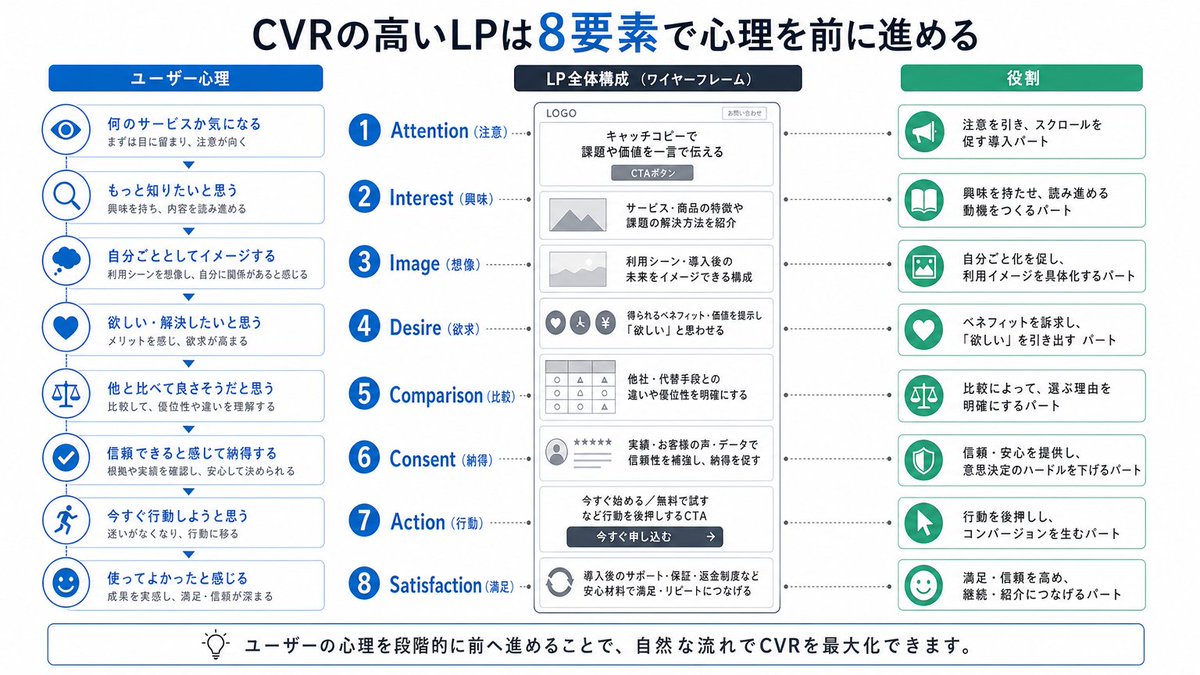 Japanese LP Psychology 8-Step Infographic Qwen Image prompt example: A clean Japanese educational infographic showing an 8-step landing page structure aligned with user...