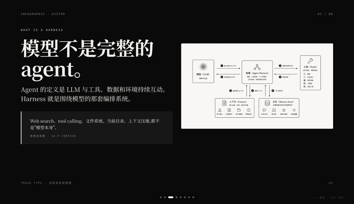 Dark AI Harness Infographic Slide Qwen Image 프롬프트 예시: A premium black-background presentation slide that explains an AI agent harness with large Chinese editorial typography and...