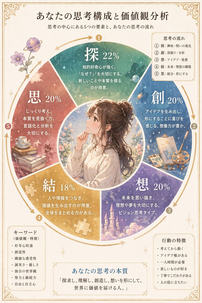 Japanese Thinking Analysis Infographic 的 GPT Image 2 提示词示例图：A decorative Japanese anime-style personality analysis infographic poster, suitable for social media posts,...